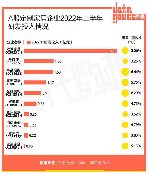 a股定制家居企业2022年上半年业绩盘点 3家公司营收净利润双双增长,4家公司半年研发投入过亿