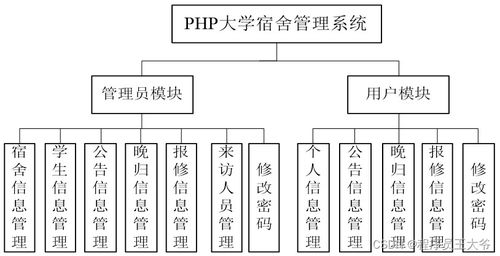 基于php的学生宿舍管理系统设计与实现 源码 文章