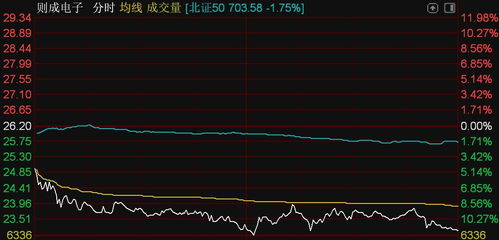 北证50指数下跌1.75 ,欧康医药逆势涨超10